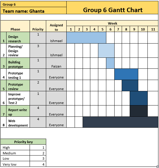 Gantt Chart Design Process